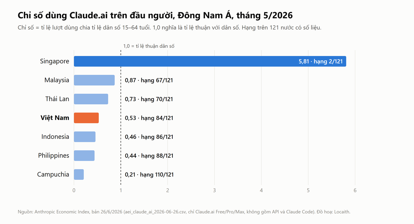 Biểu đồ thanh ngang: chỉ số dùng Claude.ai trên đầu người tháng 5/2026 của Singapore 5,81, Malaysia 0,87, Thái Lan 0,73, Việt Nam 0,53, Indonesia 0,46, Philippines 0,44, Campuchia 0,21